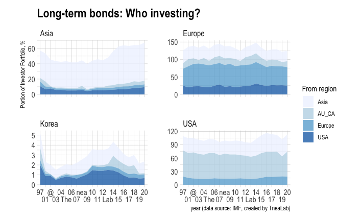 Long-term bonds: who is investing, by region (Asia, Europe, Korea, USA)
