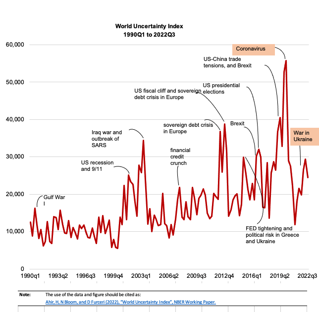 World Uncertainty Index, 1990Q1 to 2022Q3