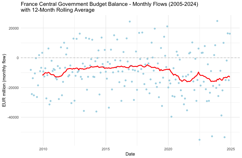 Managed fiscal balance in France, 2005-2024