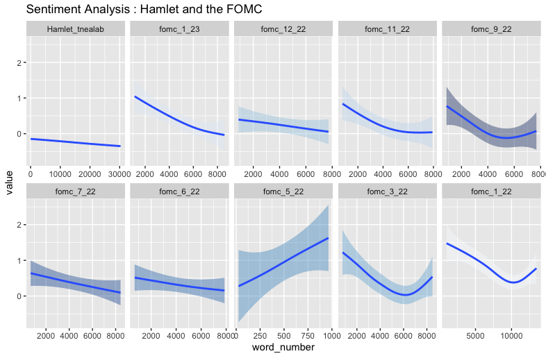 Sentiment analysis: Hamlet and FOMC minutes, by meeting