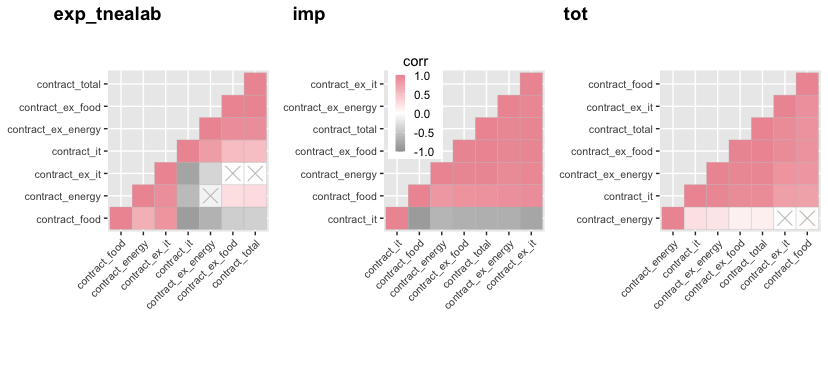 Sectoral correlation matrix: export, import, and terms of trade, by contract currency