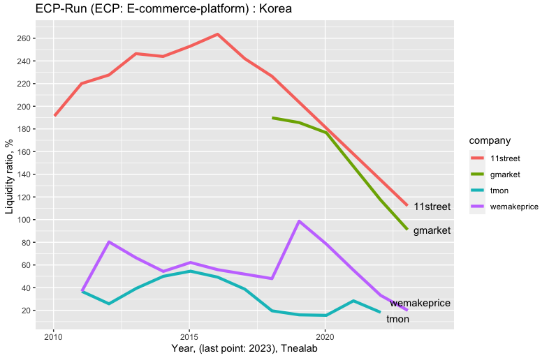 Liquidity ratio of Korean e-commerce platforms, 2010-2023