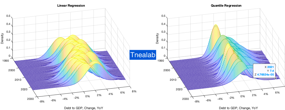 3D density surface: Debt-to-GDP change, 1990-2030, Linear vs Quantile Regression