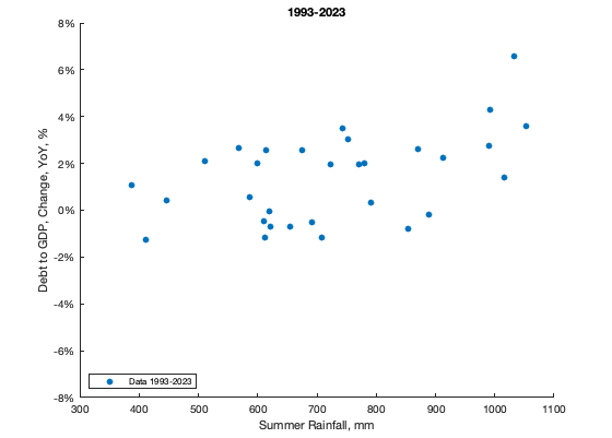 Scatter plot: Debt-to-GDP change vs summer rainfall