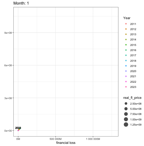 Financial loss distribution across Korean seasons, 2011-2023
