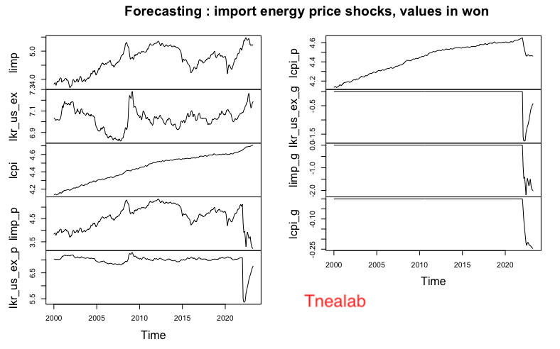 Forecasting: import energy price shocks, values in won