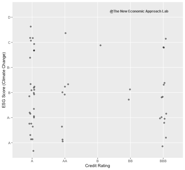 ESG score (climate change) vs credit rating